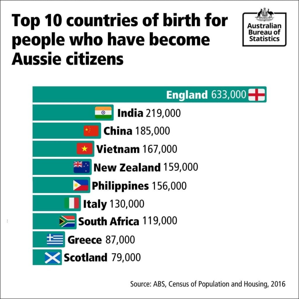 Top 10 countries of birth who became Aussie citizens